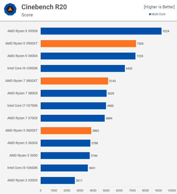 Cinebench R20 Multi Core