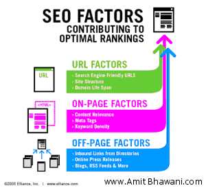 SEO Factors
