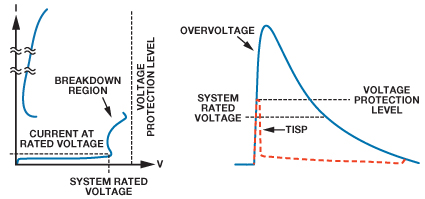 Safeguard Your Rs 485 Communication Networks From Harmful