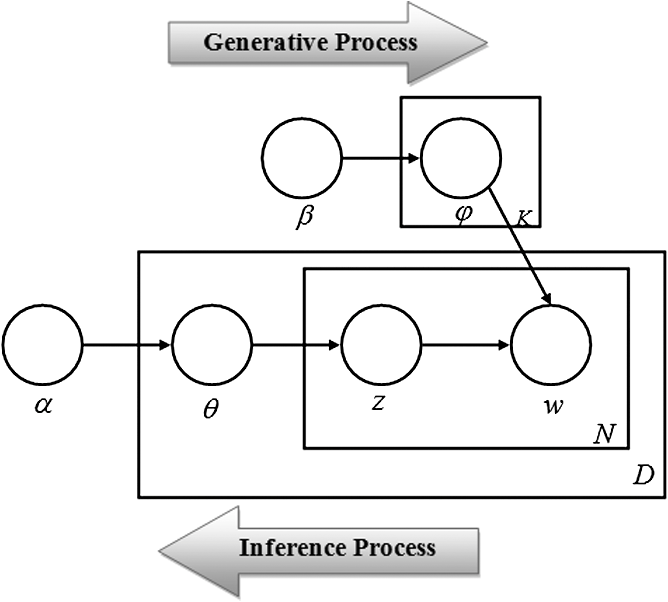 Beginners Guide To Topic Modeling In Python And Feature Selection 2022 