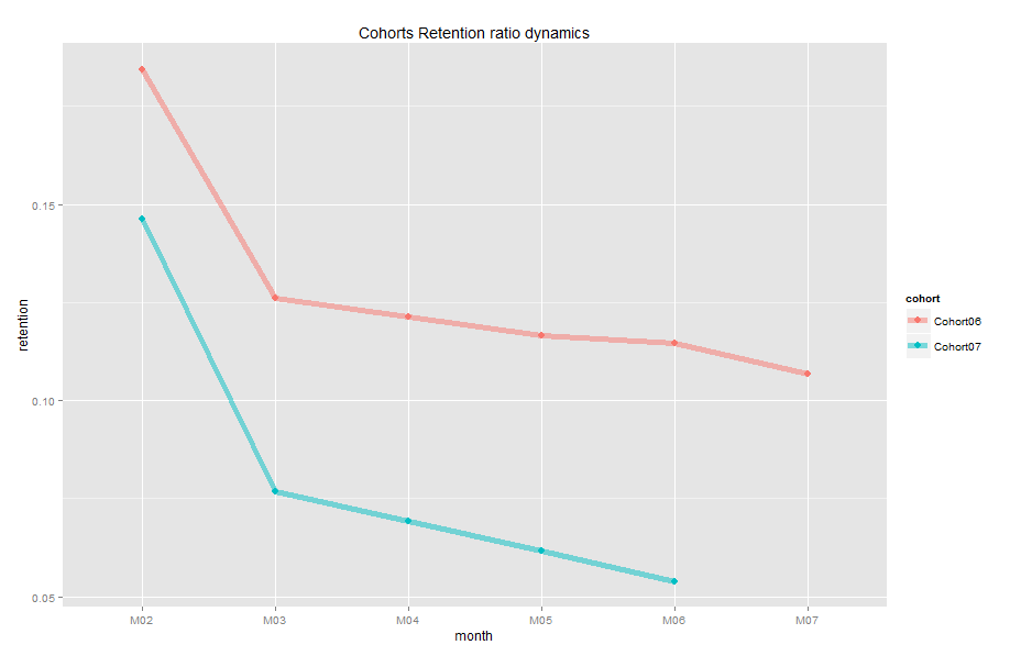 Cohort analysis with R – Retention charts – AnalyzeCore by Sergey Bryl ...