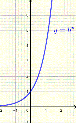 Writing Exponential Functions From Graphs Algebra Video Khan Academy 