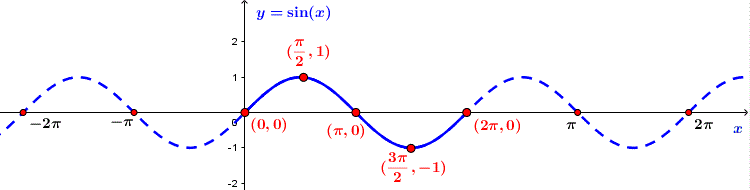 Sine Curve Y Sin X Clipart Etc If we take absolute values of area then the answer is 4 otherwise 0 if we take sign convention and not absolute values.