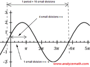 Learn how to graph a sine function. Find Trigonometric Functions Given Their Graphs With Phase Shift 2