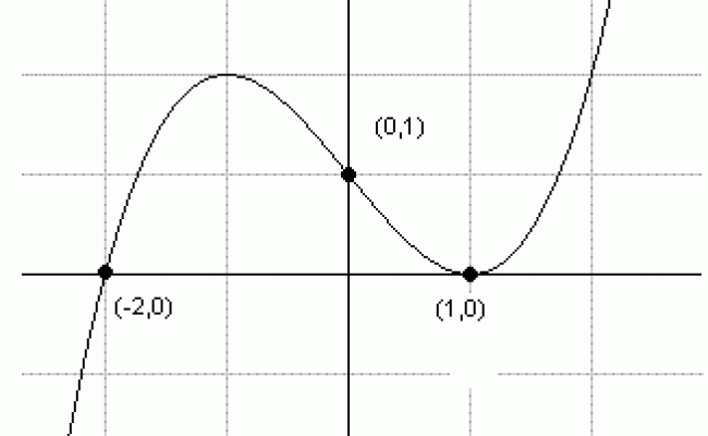 Polynomial Problems With Detailed Solutions : Find Coefficients, Zeros, And Analyze Graphs