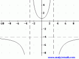 Write Rational Functions Practice Problems With Solutions On