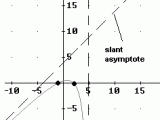 Write Rational Functions Practice Problems With Solutions On