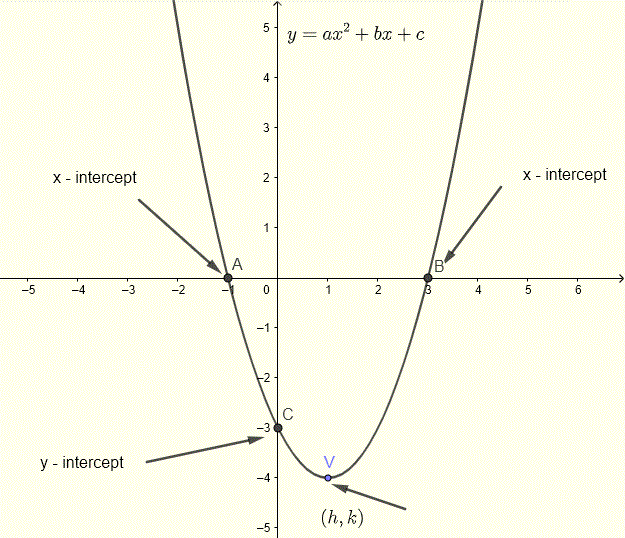 How To Find X And Y Intercepts Of A Quadratic Equation - Tessshebaylo