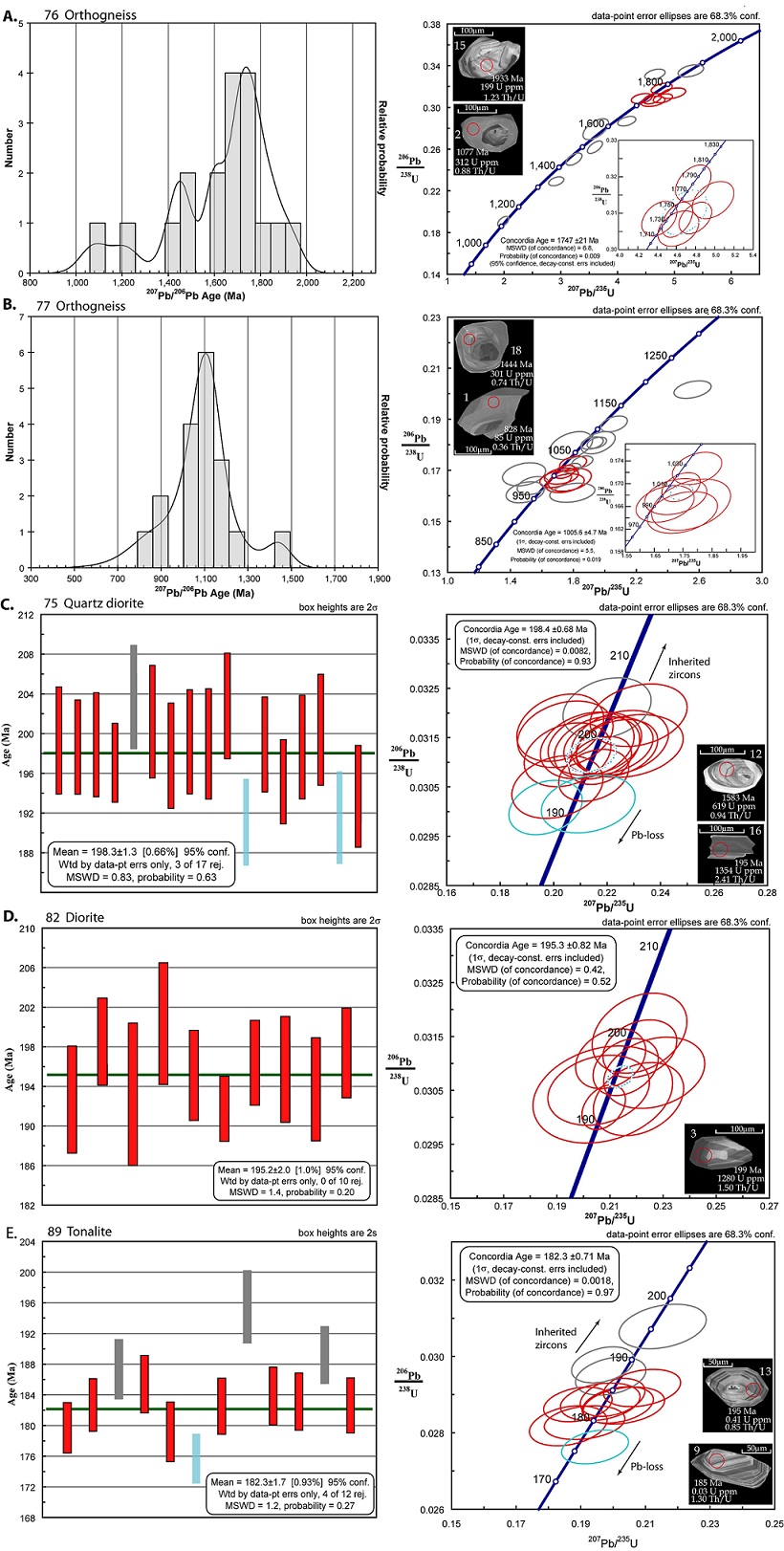 Early jurassic arc related magmatism associated with porphyry copper mineralization at zafranal