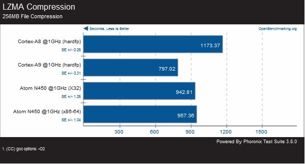 Cortex A9 Beats Intel Atom At The Same Clock Speed