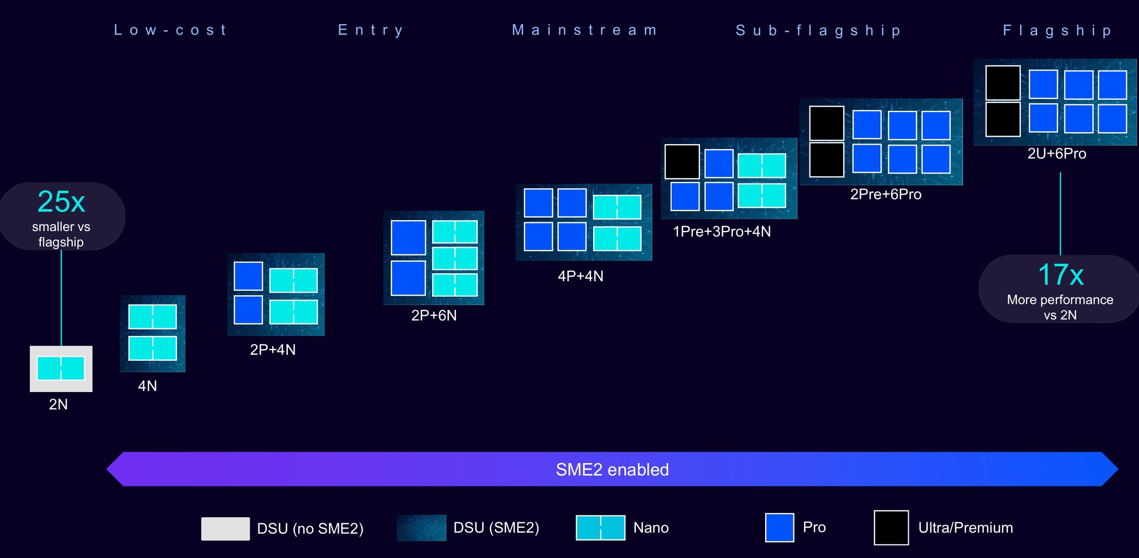 Arm C2 CPU Clusters Arm C2 CPU Clusters
