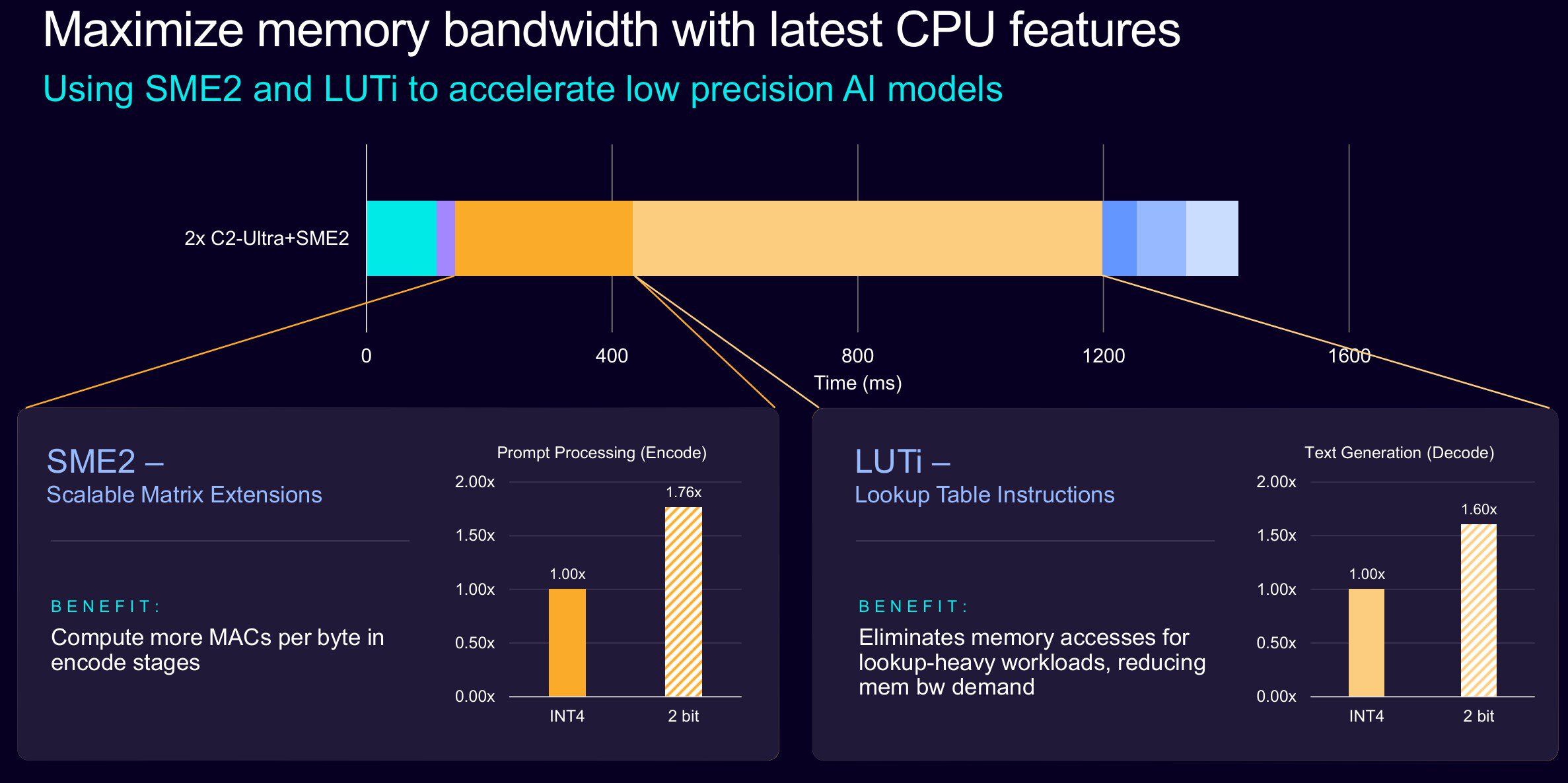 Arm SME2 and LUTi performance Arm SME2 and LUTi performance