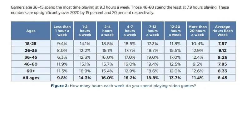 This Is How Much Time Per Week People Spend Gaming Hours Spent Gaming Per Week 2.webp