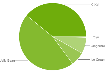 Android platform distribution numbers shows KitKat is growing steadily, but Lollipop isn’t