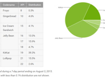Android Lollipop runs on 18.1% of devices – Android Distribution Numbers for July 2015