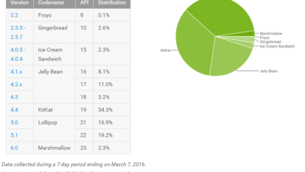 Android Distribution Numbers February