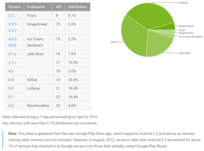 Android Distribution Numbers April