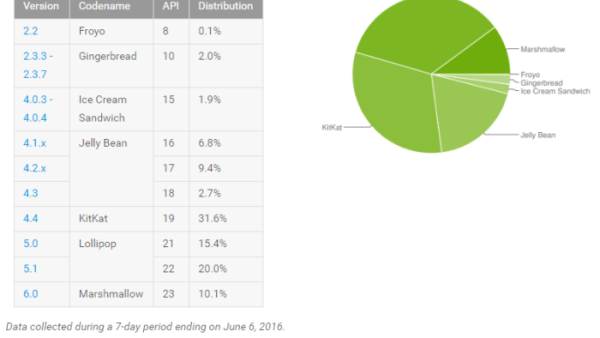 Android Distribution Numbers June