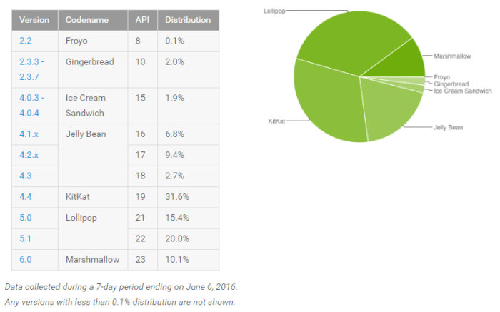 Android Distribution Numbers June