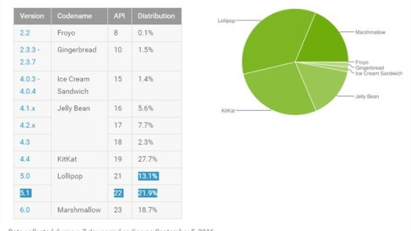 Android distribution number september