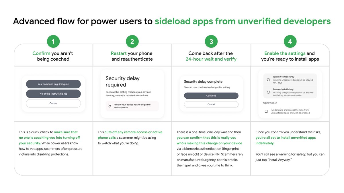 Google's official four-step advanced flow diagram for sideloading apps from unverified Android developers