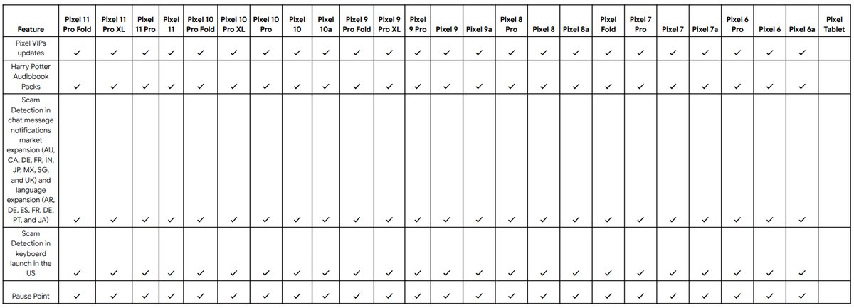 Google's official Android 17 QPR1 feature availability chart showing which Pixel phones get the September 2026 update