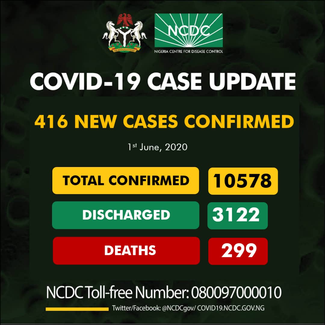 #COVIDUpdate: 416 New Cases Of COVID-19 Have Been Reported In Nigeria