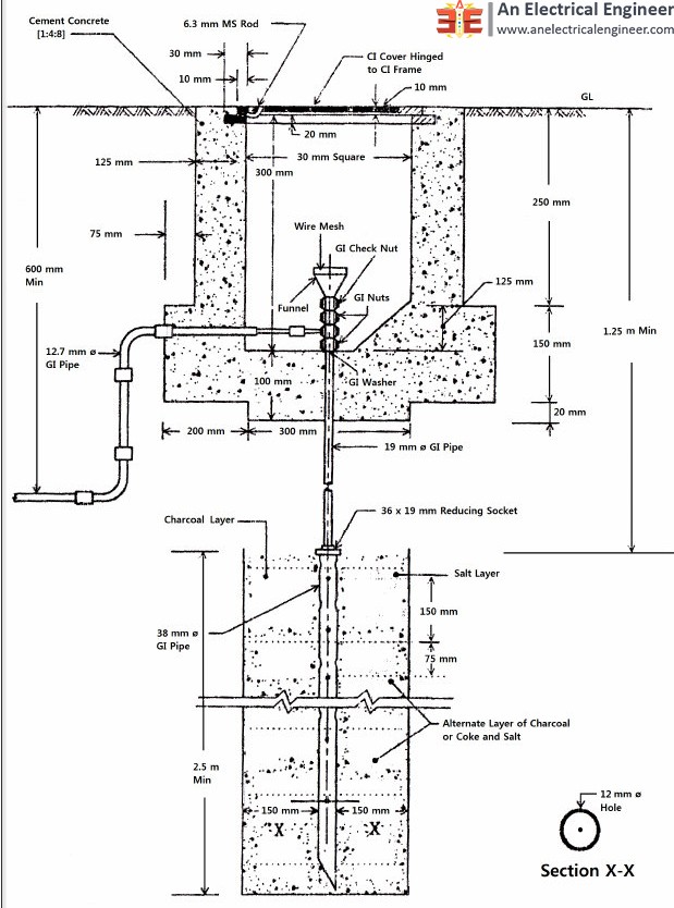 Pipe Electrode and Rod Electrode Types Earthing System An Electrical