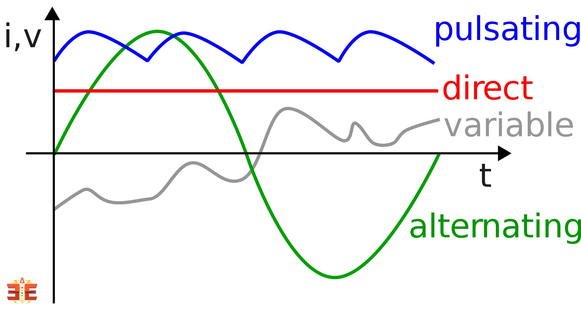 AC vs DC - What is the Difference?