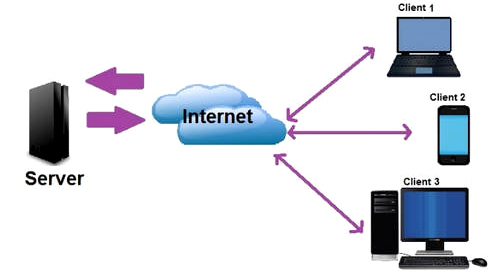Penelitian menghasilkan aplikasi pos menggunakan arsitektur client/server yang. Pengertian Client Server Fungsi Paradigma Dan Contohnya Anto Tunggal