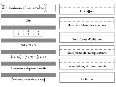 Leçon à manipuler - les différentes écritures d'un nombre