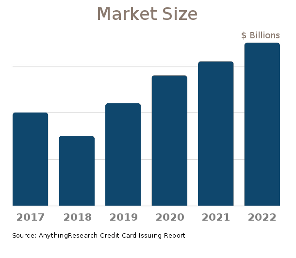 Rebuilding your credit is a challenge, but it's possible to start the process by getting a credit card, paying it off regularly and keeping the balance low. 2021 Credit Card Issuing Industry Statistics & Market Research Report - AnythingResearch