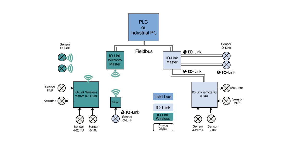 ANZER Providing IO-Link Wireless Solutions 1 Compatible Architecture of Wired IO-Link and Wireless IO-Link