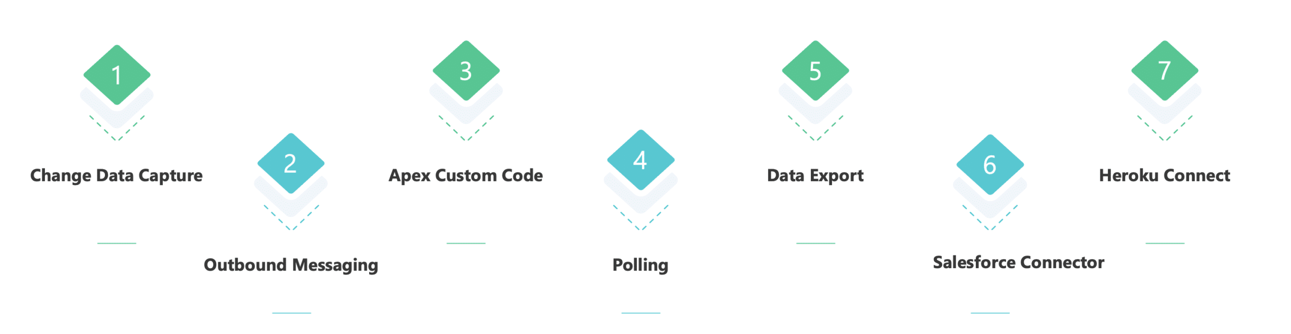 Salesforce Integration Guide - Apex Hours