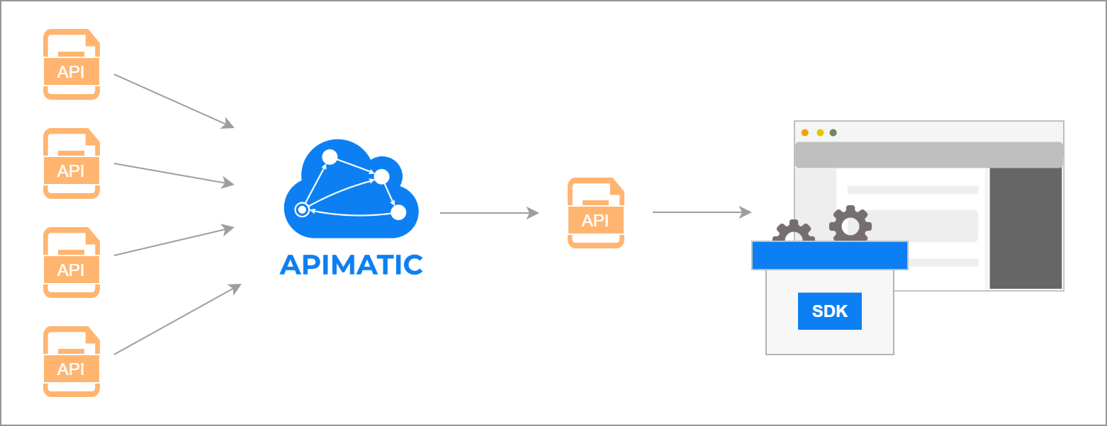 Auto Merging Apis And Microservices Specifications To Ease Api - Best Abstract Patterns in 4K
