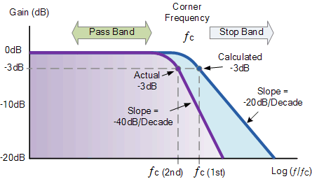 Passive Low Pass Filters Eee Parts Database Doeeet Power dissipation is less.