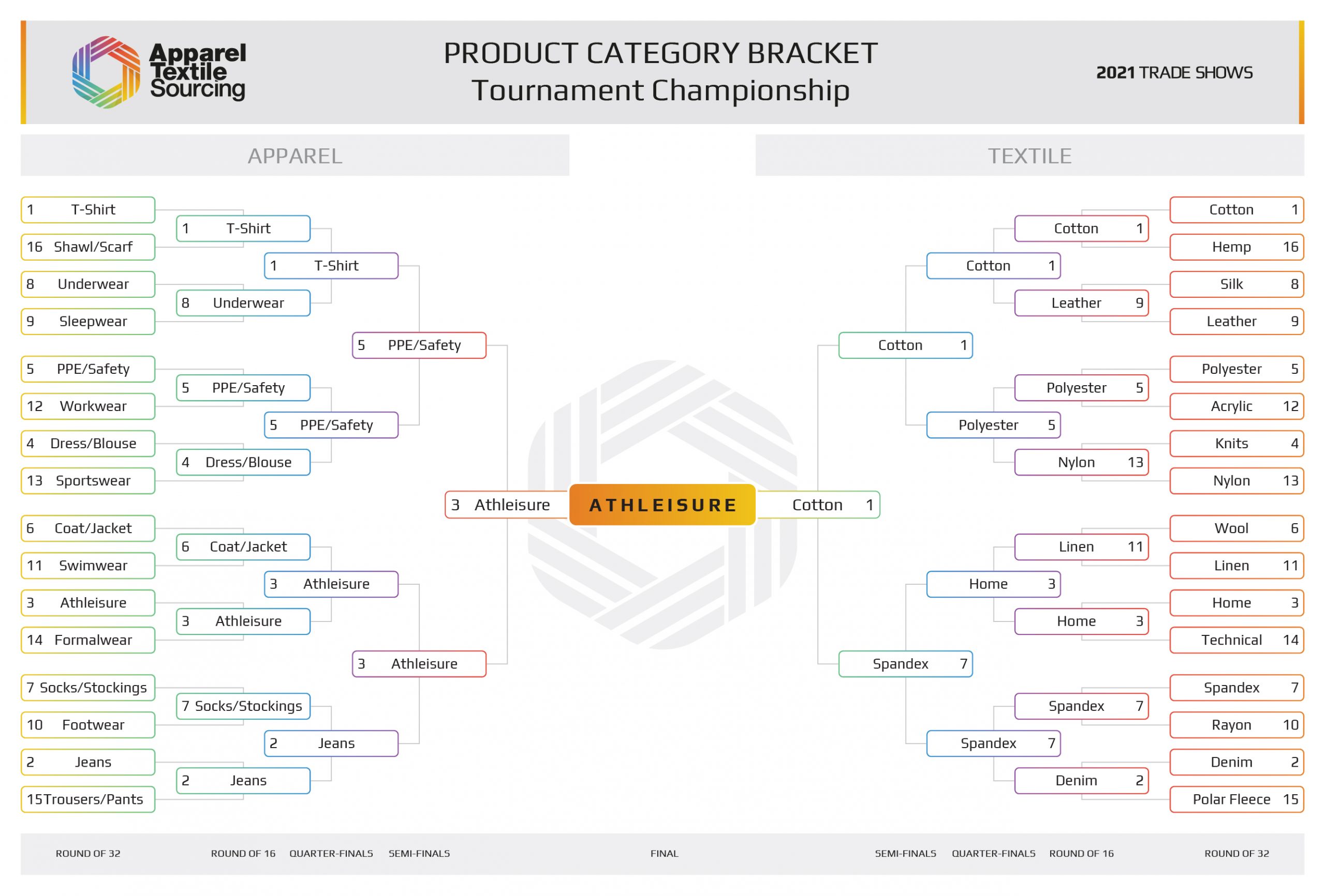 The Apparel Textile Sourcing 2021 Product Category Championship Bracket Apparel Textile Sourcing 