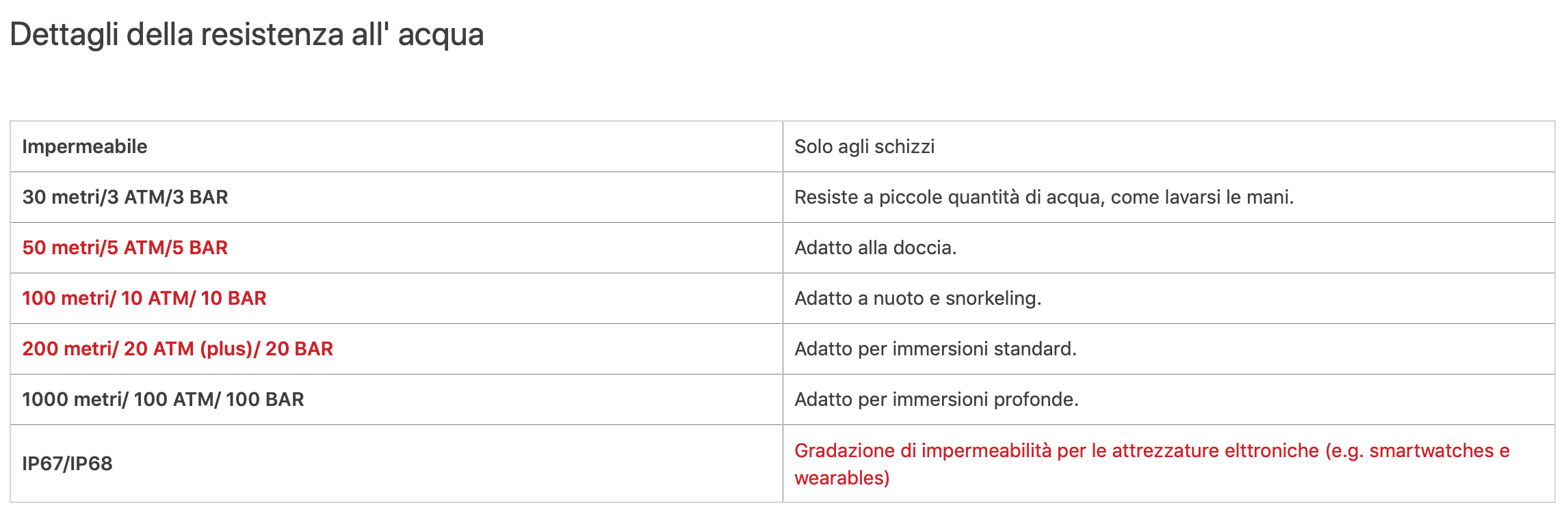 L'Apple Watch NON è impermeabile. Fai attenzione. - Apple Philosophy