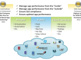 Application Performance Management Apm Performance Process Management