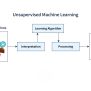 Unsupervised Learning In Machine Learning