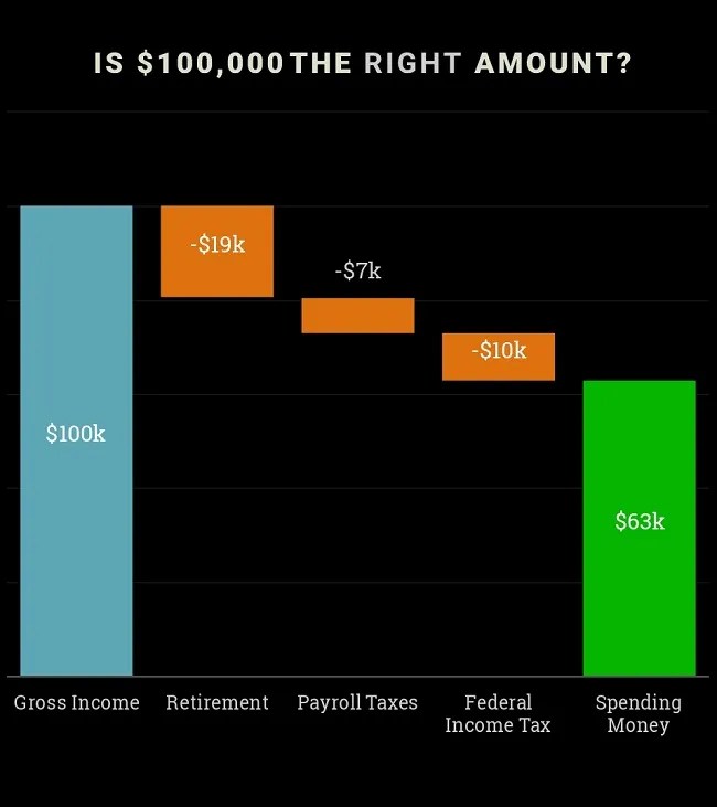 Here’s How Much You Need to Retire With 100k Per Year of