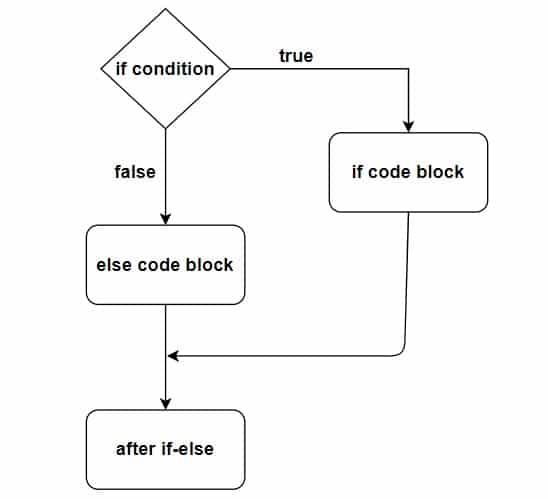Java if-else statement