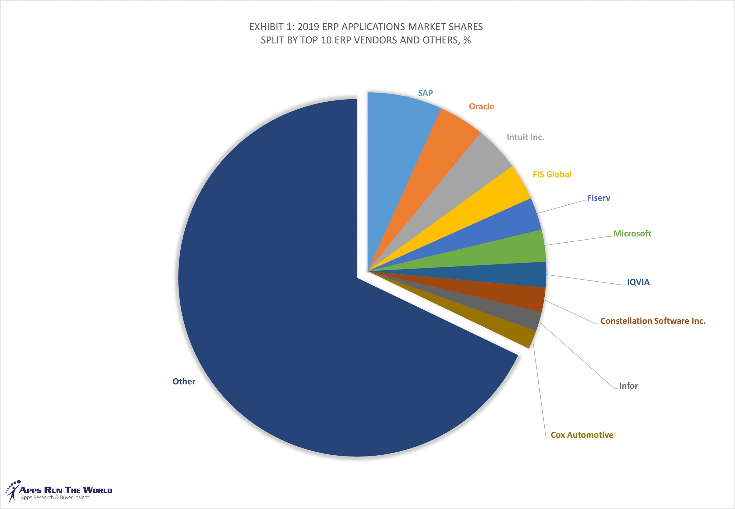 Herlands Leading Erp Vendors In The National Enterprises Segment 2019 Statista 13SYSPRO is one of the global leaders in ERP solutions.