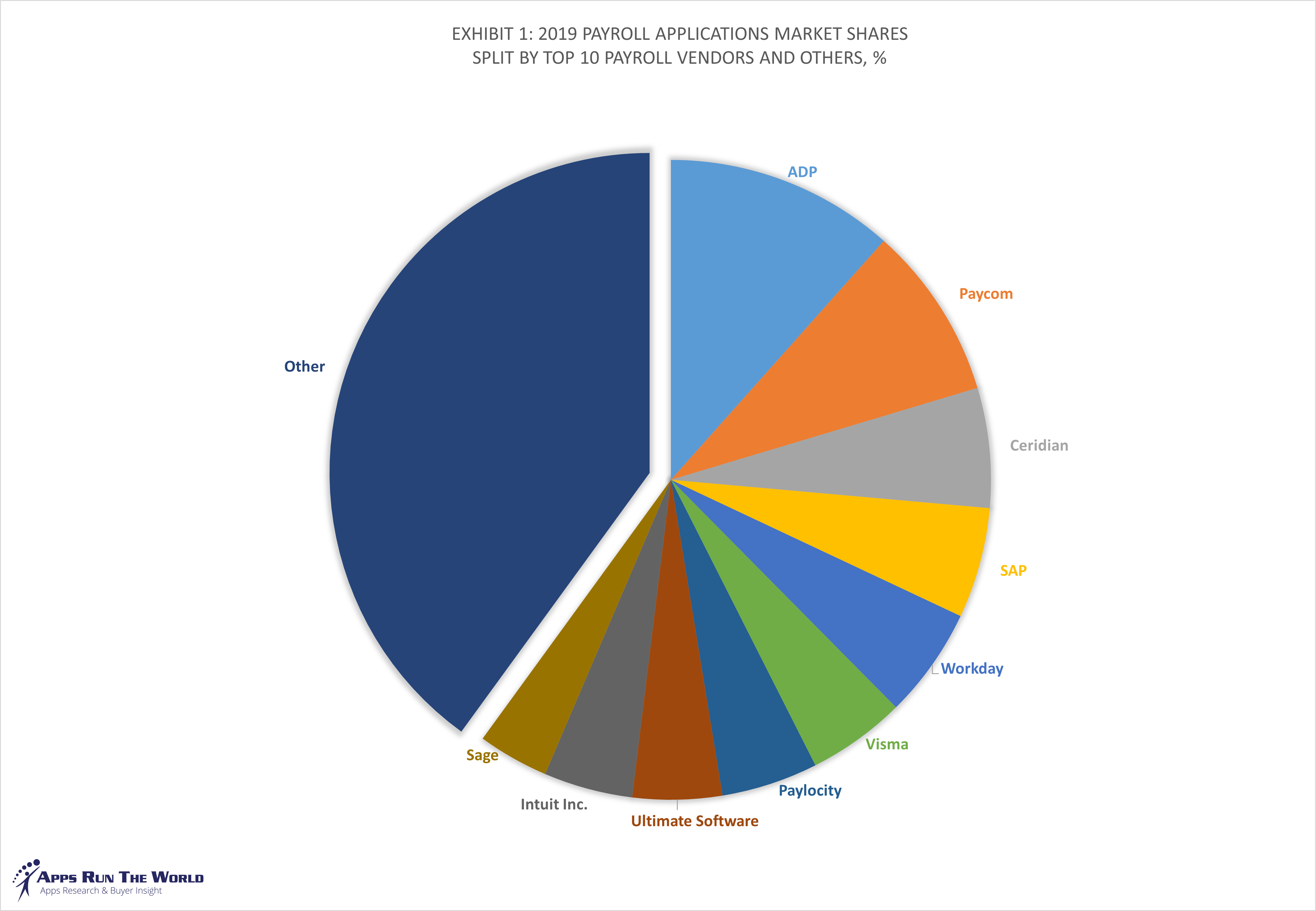 A comprehensive hris that links performance management to related functions, like compensation and succession management. Top 10 Payroll Software Vendors And Market Forecast 2019 2024