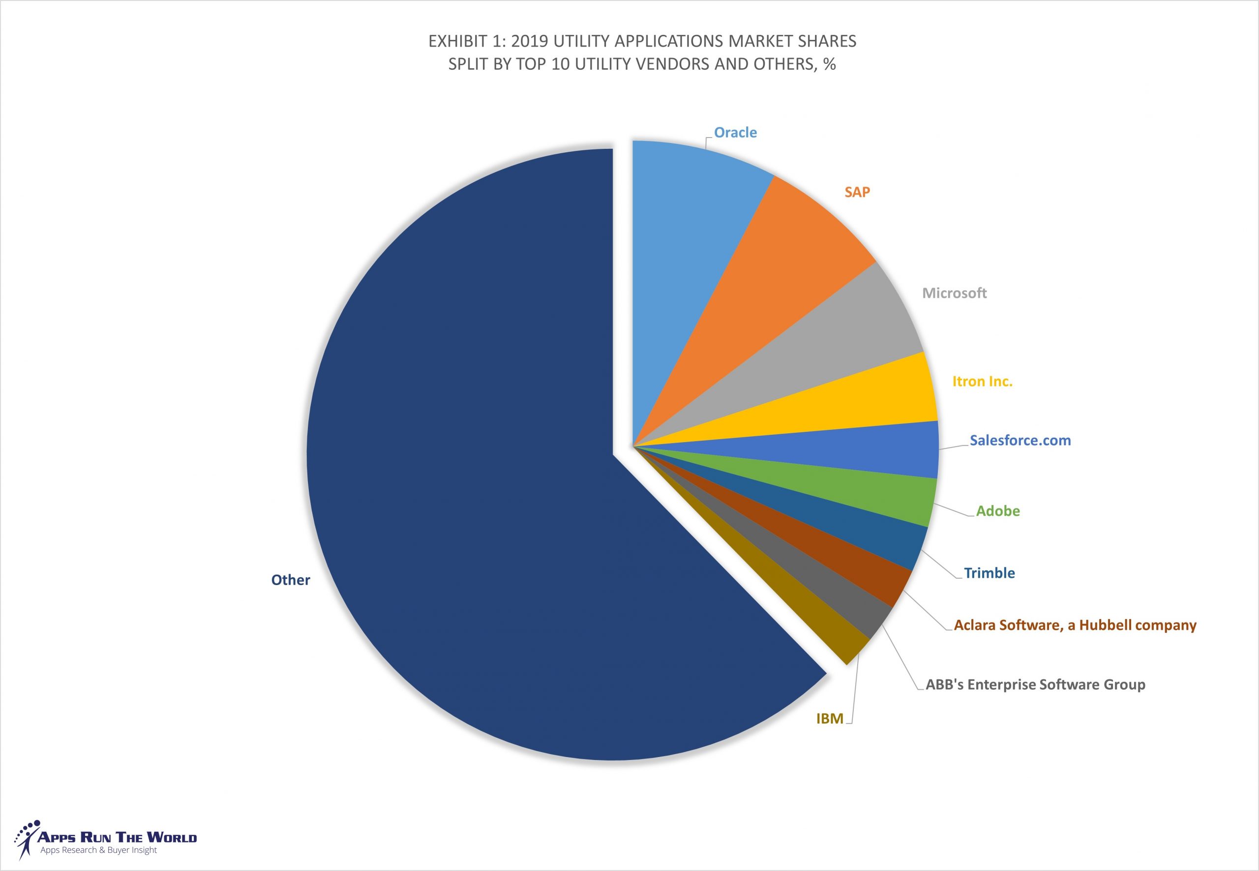 Top 10 Utilities Software Vendors Market Size And Market Forecast 2019 2024 