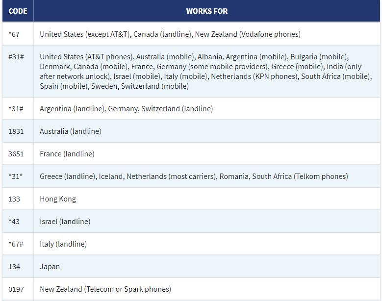 How to call and send SMS from unknown number