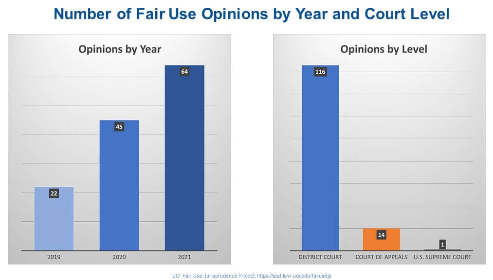 Fair Use Jurisprudence Project—Updated for 2022 — Association of 
