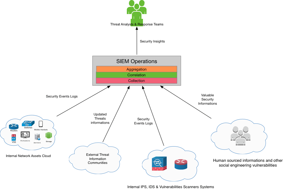 SOC data sources updated with new capabilities