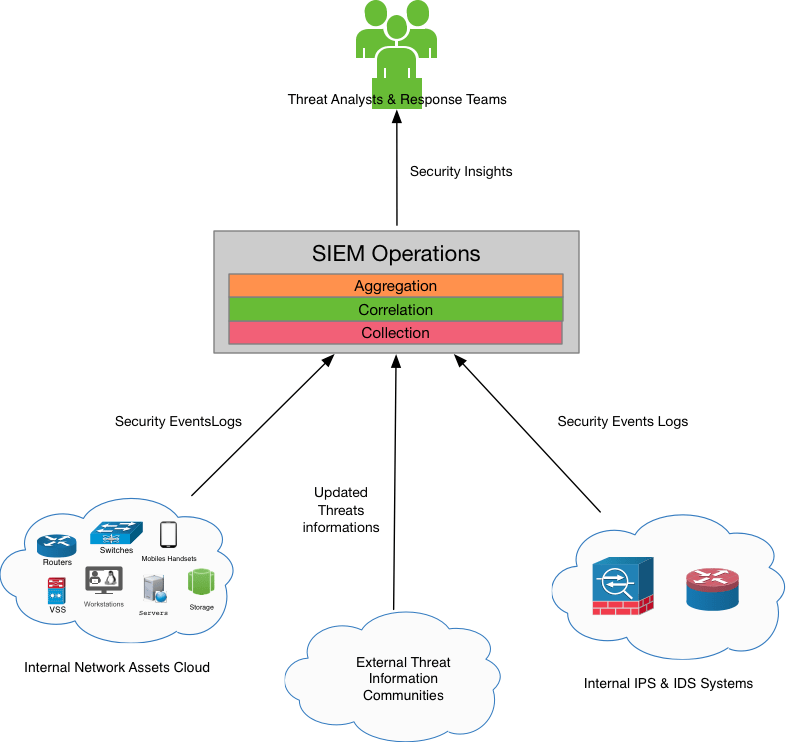 Overview of SOC data sources