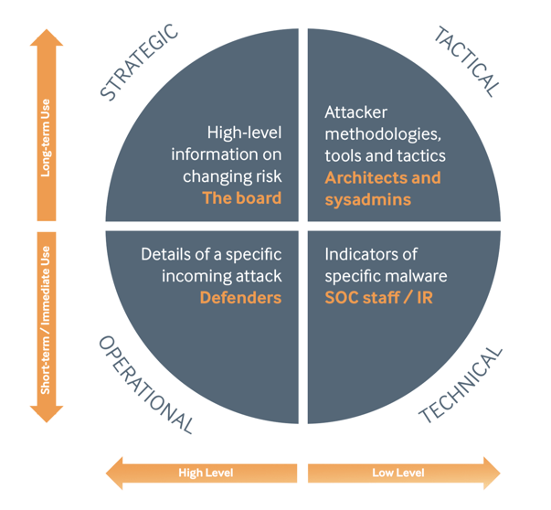 How to actually implement Threat Intelligence types